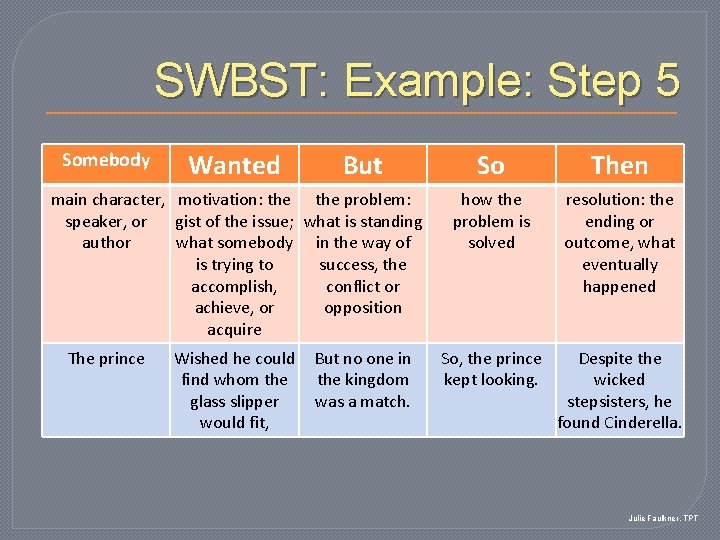 SWBST: Example: Step 5 Somebody Wanted But main character, motivation: the problem: speaker, or