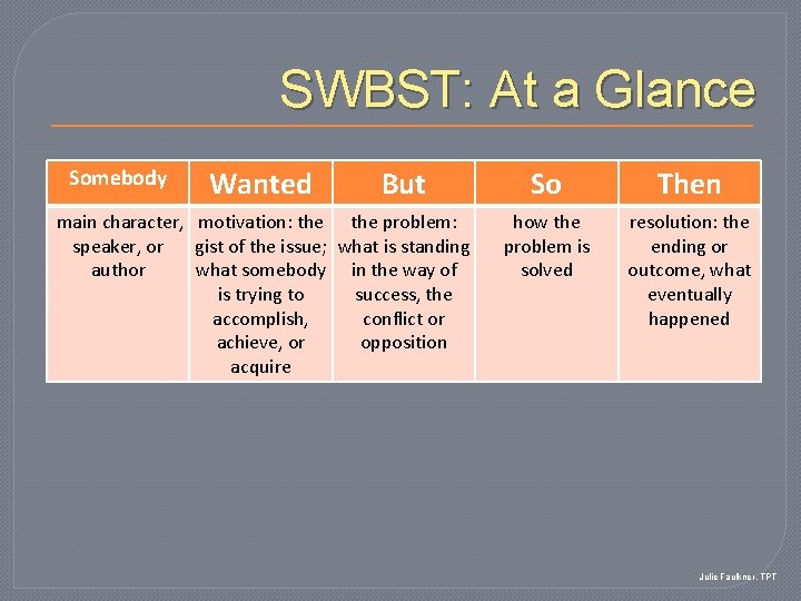 SWBST: At a Glance Somebody Wanted But main character, motivation: the problem: speaker, or