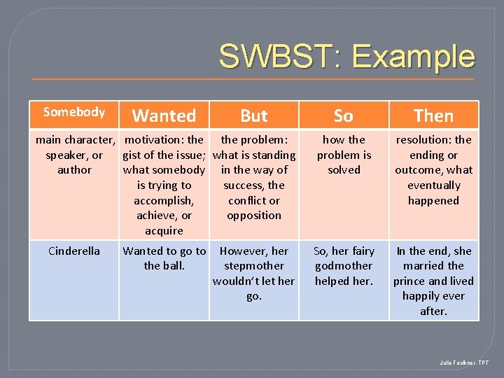 SWBST: Example Somebody Wanted But main character, motivation: the problem: speaker, or gist of