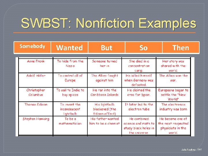 SWBST: Nonfiction Examples Somebody Wanted But So Then Julie Faulkner, TPT 