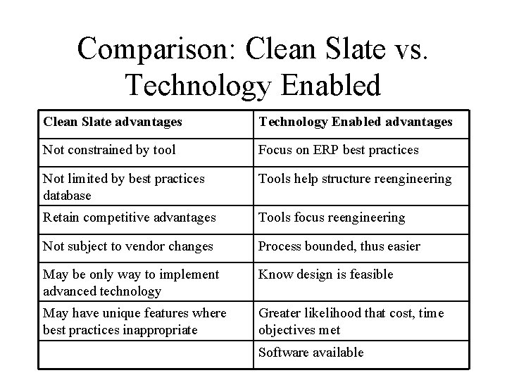 Comparison: Clean Slate vs. Technology Enabled Clean Slate advantages Technology Enabled advantages Not constrained