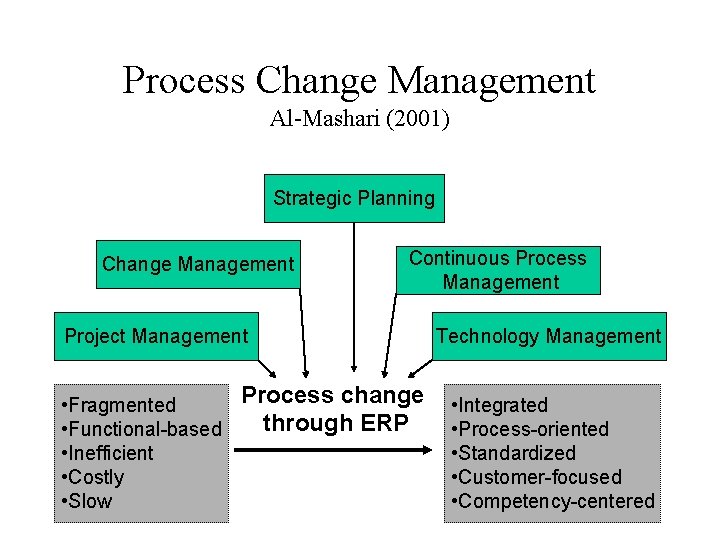 Process Change Management Al-Mashari (2001) Strategic Planning Change Management Continuous Process Management Project Management