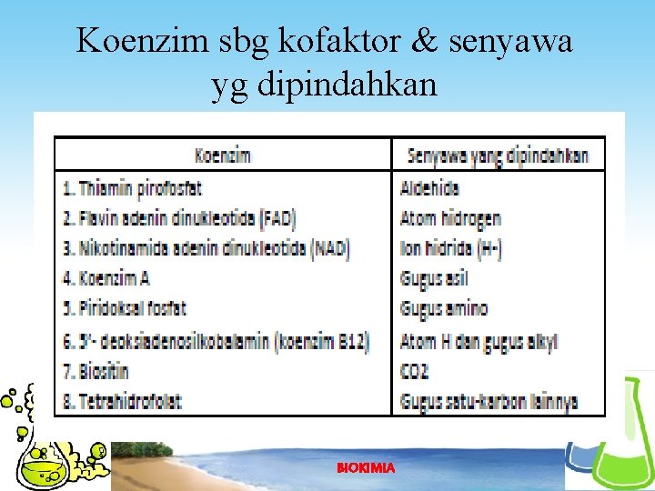 Koenzim sbg kofaktor & senyawa yg dipindahkan 2020/12/5 BIOKIMIA 