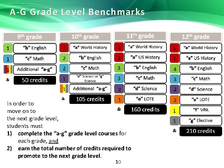 A-G Grade Level Benchmarks In order to move on to the next grade level,