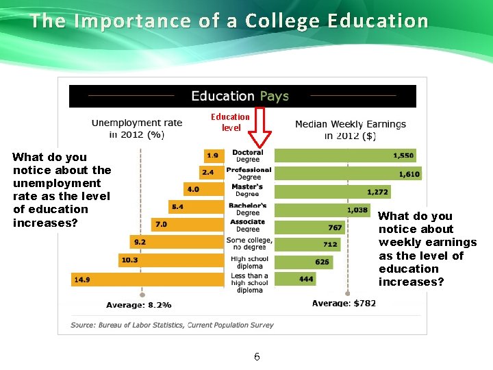 The Importance of a College Education level What do you notice about the unemployment