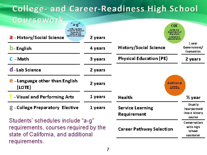 College- and Career-Readiness High School Coursework “a-g” CDE a – History/Social Science California State