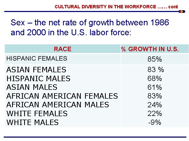 CULTURAL DIVERSITY IN THE WORKFORCE …… cont Sex – the net rate of growth