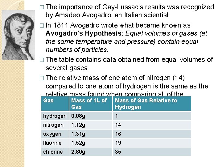 � The importance of Gay-Lussac’s results was recognized by Amadeo Avogadro, an Italian scientist.