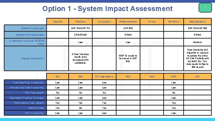 Option 1 - System Impact Assessment Reports System Component: Impacted Process Areas: Complexity Level