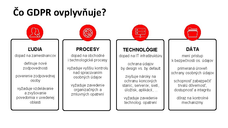 Čo GDPR ovplyvňuje? ĽUDIA PROCESY TECHNOLÓGIE dopad na zamestnancov dopad na obchodné i technologické