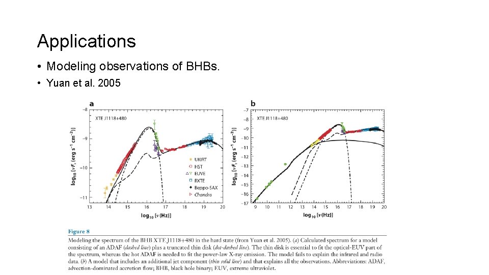 Applications • Modeling observations of BHBs. • Yuan et al. 2005 