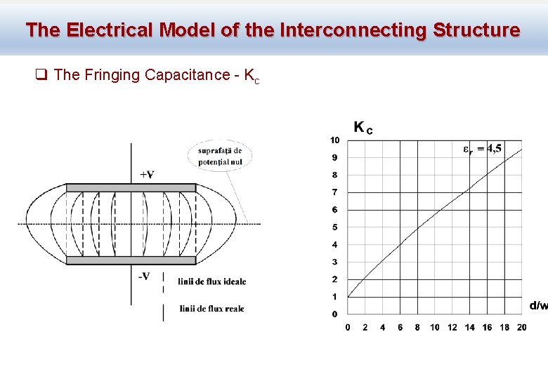 The Electrical Model of the Interconnecting Structure q The Fringing Capacitance - Kc 