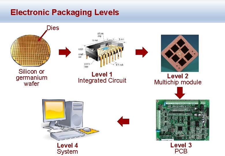 Electronic Packaging Levels Dies Silicon or germanium wafer Level 1 Integrated Circuit Level 4