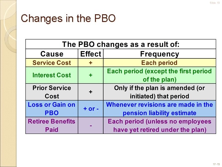 Slide 13 Changes in the PBO 17 -13 