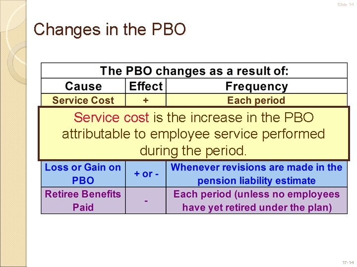 Slide 14 Changes in the PBO Service cost is the increase in the PBO