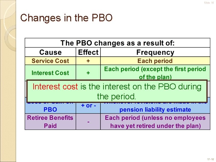 Slide 15 Changes in the PBO Interest cost is the interest on the PBO