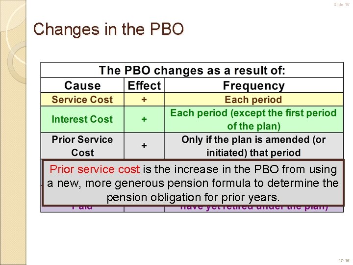 Slide 16 Changes in the PBO Prior service cost is the increase in the