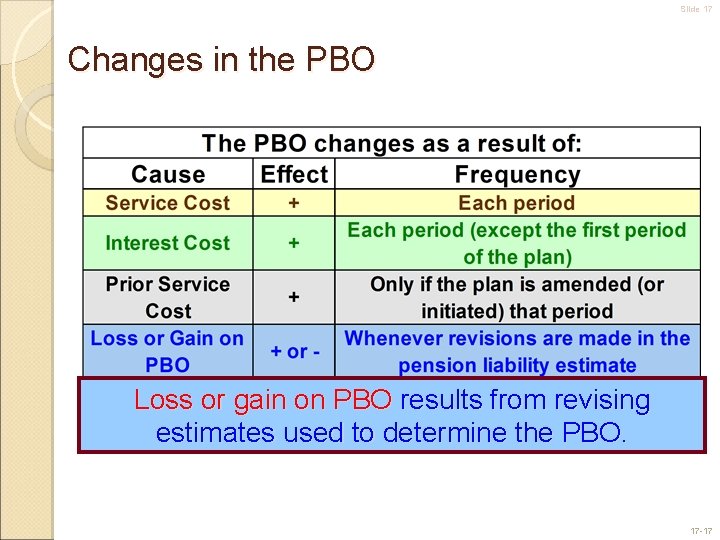 Slide 17 Changes in the PBO Loss or gain on PBO results from revising