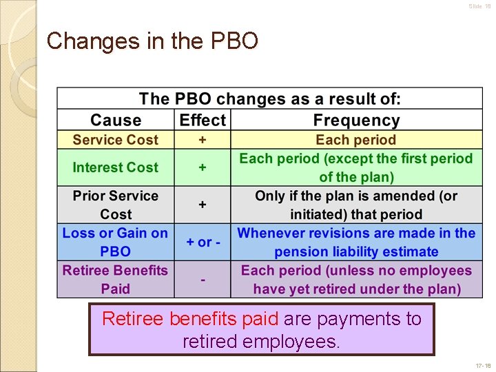 Slide 18 Changes in the PBO Retiree benefits paid are payments to retired employees.
