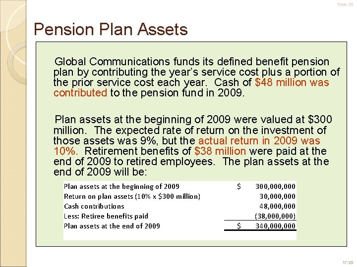 Slide 20 Pension Plan Assets Global Communications funds its defined benefit pension plan by