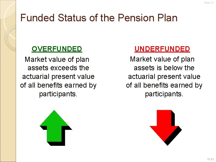 Slide 21 Funded Status of the Pension Plan OVERFUNDED Market value of plan assets