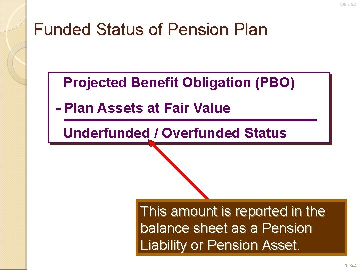 Slide 22 Funded Status of Pension Plan Projected Benefit Obligation (PBO) - Plan Assets