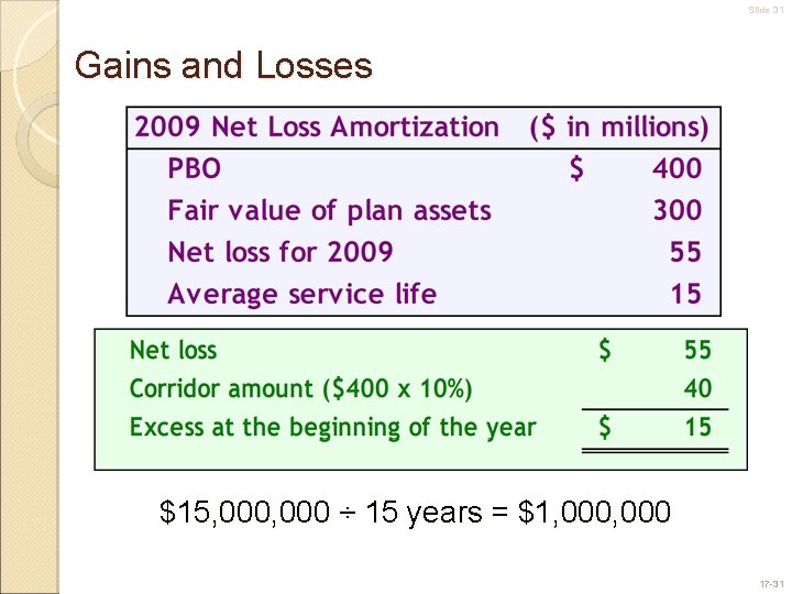 Slide 31 Gains and Losses $15, 000 ÷ 15 years = $1, 000 17