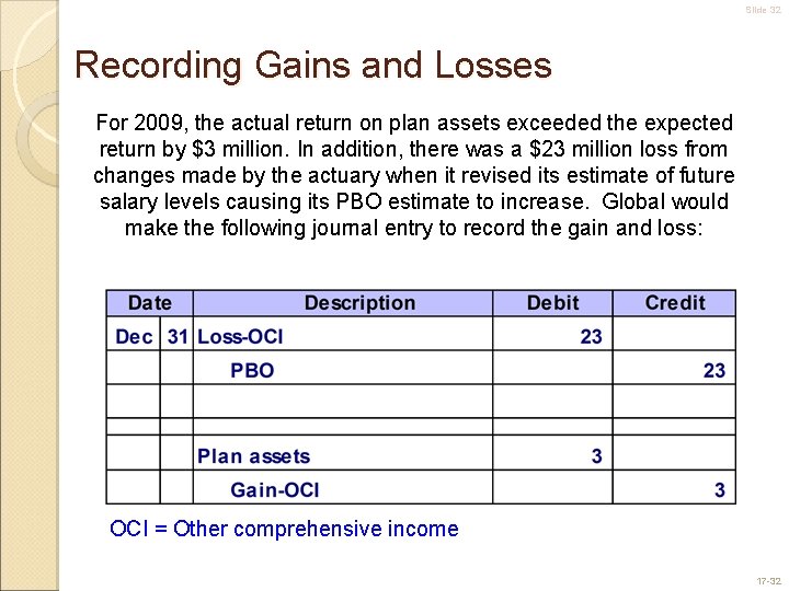 Slide 32 Recording Gains and Losses For 2009, the actual return on plan assets