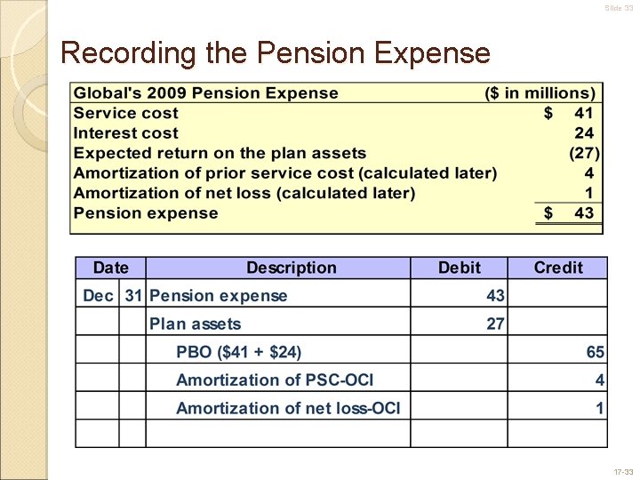 Slide 33 Recording the Pension Expense 17 -33 
