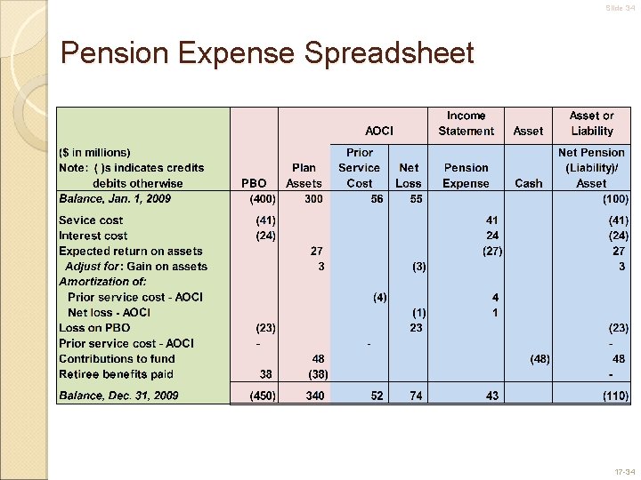 Slide 34 Pension Expense Spreadsheet 17 -34 