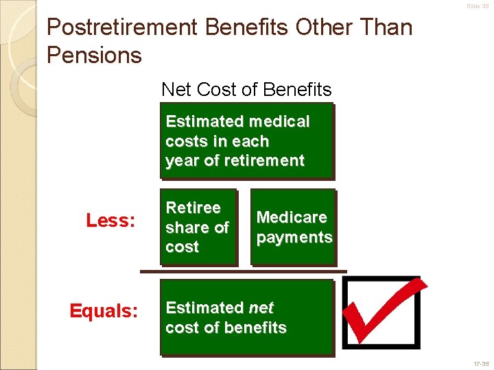 Slide 35 Postretirement Benefits Other Than Pensions Net Cost of Benefits Estimated medical costs