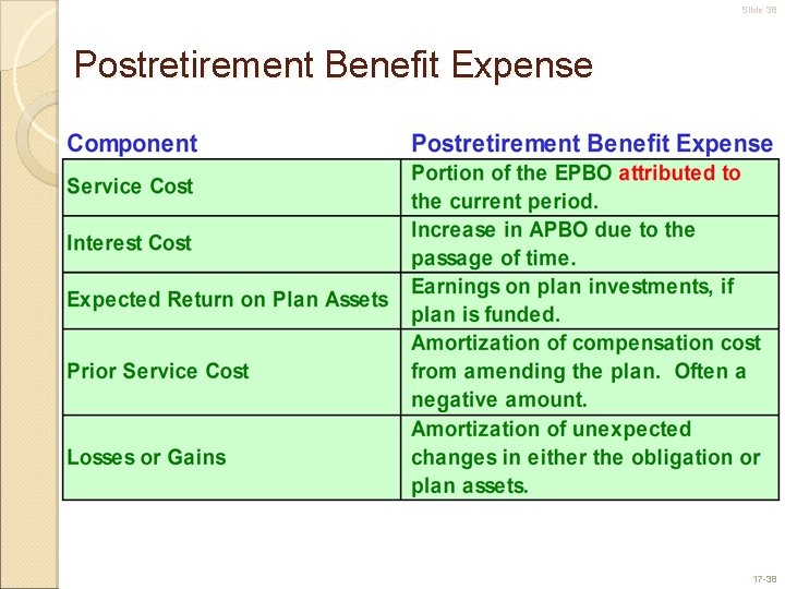 Slide 38 Postretirement Benefit Expense 17 -38 