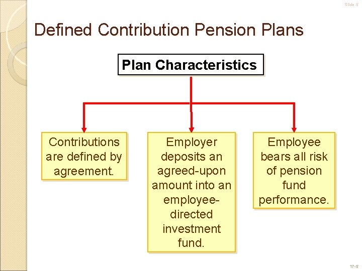Slide 5 Defined Contribution Pension Plans Plan Characteristics Contributions are defined by agreement. Employer
