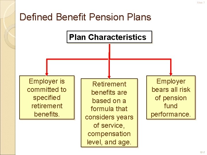 Slide 7 Defined Benefit Pension Plans Plan Characteristics Employer is committed to specified retirement