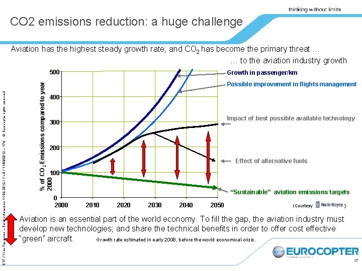 CO 2 emissions reduction: a huge challenge Aviation has the highest steady growth rate;