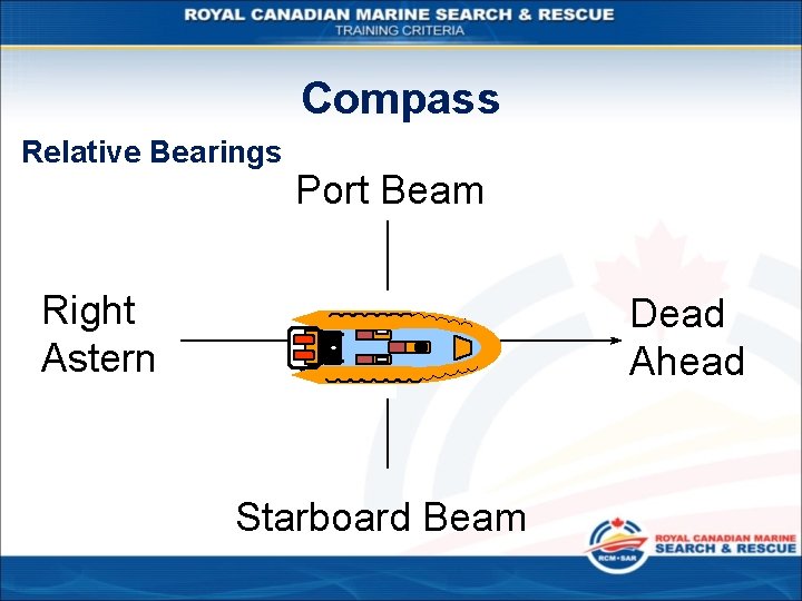 Compass Relative Bearings Port Beam Right Astern Dead Ahead Starboard Beam 