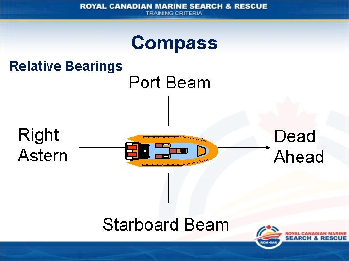 Compass Relative Bearings Port Beam Right Astern Dead Ahead Starboard Beam 