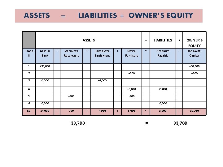 ASSETS = LIABILITIES + OWNER’S EQUITY ASSETS Trans # Cash in Bank 1 +30,