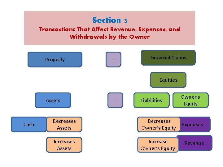 Section 3 Transactions That Affect Revenue, Expenses, and Withdrawals by the Owner Property =