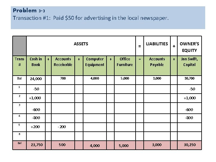 Problem 3 -3 Transaction #1: Paid $50 for advertising in the local newspaper. ASSETS