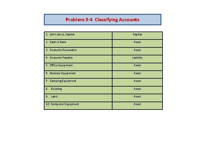 Problem 3 -4 Classifying Accounts 1. John Jones, Capital 2. Cash in Bank Asset