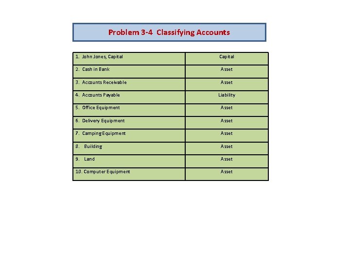 Problem 3 -4 Classifying Accounts 1. John Jones, Capital 2. Cash in Bank Asset Problem 3 -4 Classifying Accounts 1. John Jones, Capital 2. Cash in Bank Asset