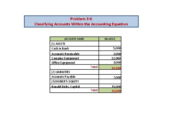 Problem 3 -6 Classifying Accounts Within the Accounting Equation ACCOUNT NAME BALANCE (1) ASSETS