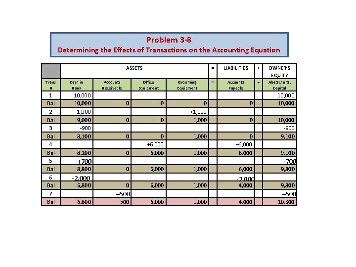 Problem 3 -8 Determining the Effects of Transactions on the Accounting Equation ASSETS Trans Problem 3 -8 Determining the Effects of Transactions on the Accounting Equation ASSETS Trans