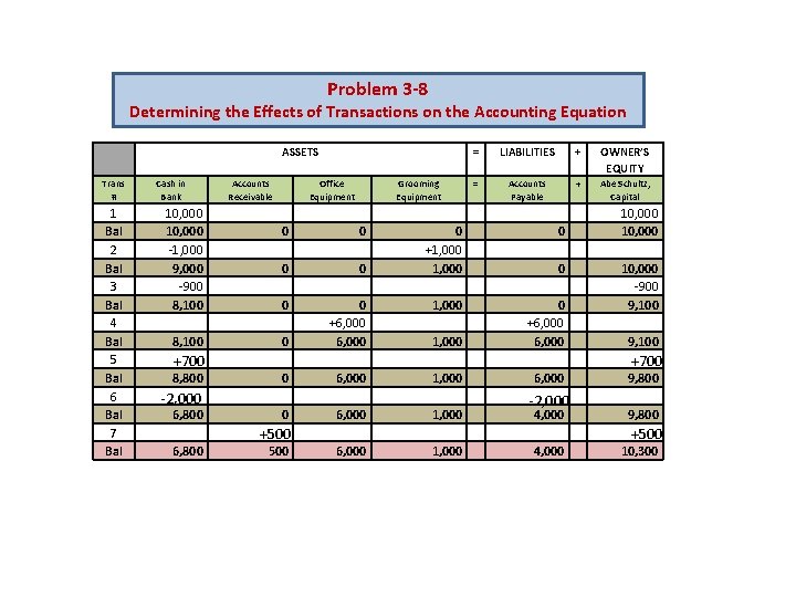 Problem 3 -8 Determining the Effects of Transactions on the Accounting Equation ASSETS Trans