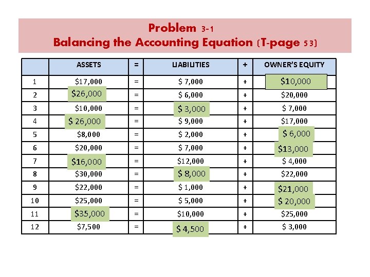 Problem 3 -1 Balancing the Accounting Equation (T-page 53) ASSETS = LIABILITIES + OWNER’S Problem 3 -1 Balancing the Accounting Equation (T-page 53) ASSETS = LIABILITIES + OWNER’S