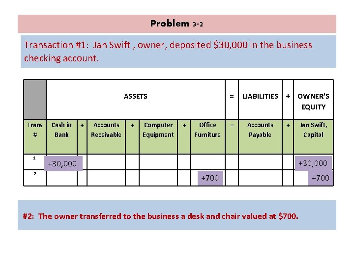 Problem 3 -2 Transaction #1: Jan Swift , owner, deposited $30, 000 in the Problem 3 -2 Transaction #1: Jan Swift , owner, deposited $30, 000 in the
