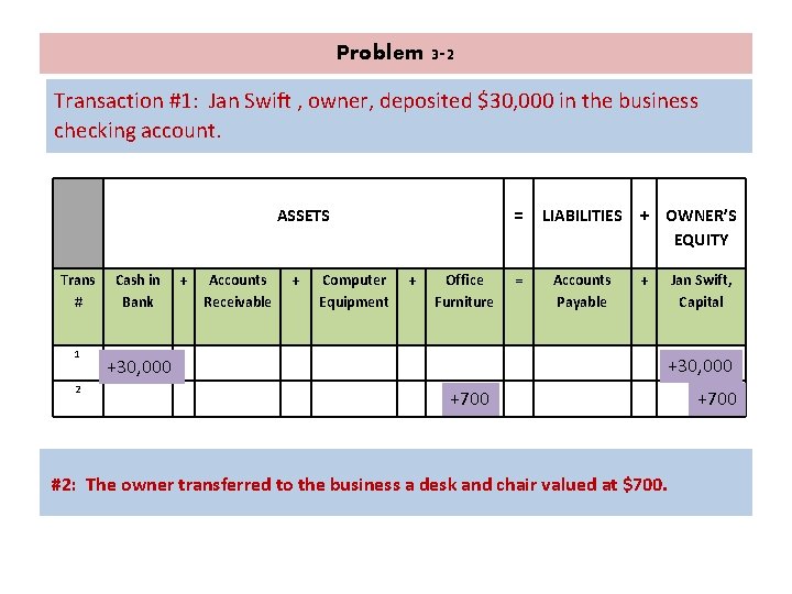 Problem 3 -2 Transaction #1: Jan Swift , owner, deposited $30, 000 in the