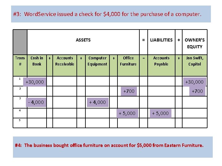 #3: Word. Service issued a check for $4, 000 for the purchase of a