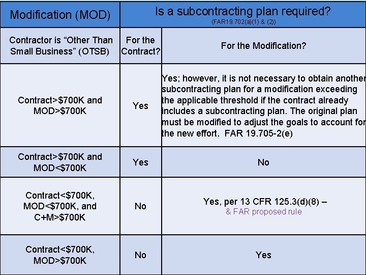 Is a subcontracting plan required? Modification (MOD) (FAR 19. 702(a)(1) & (2)) Contractor is